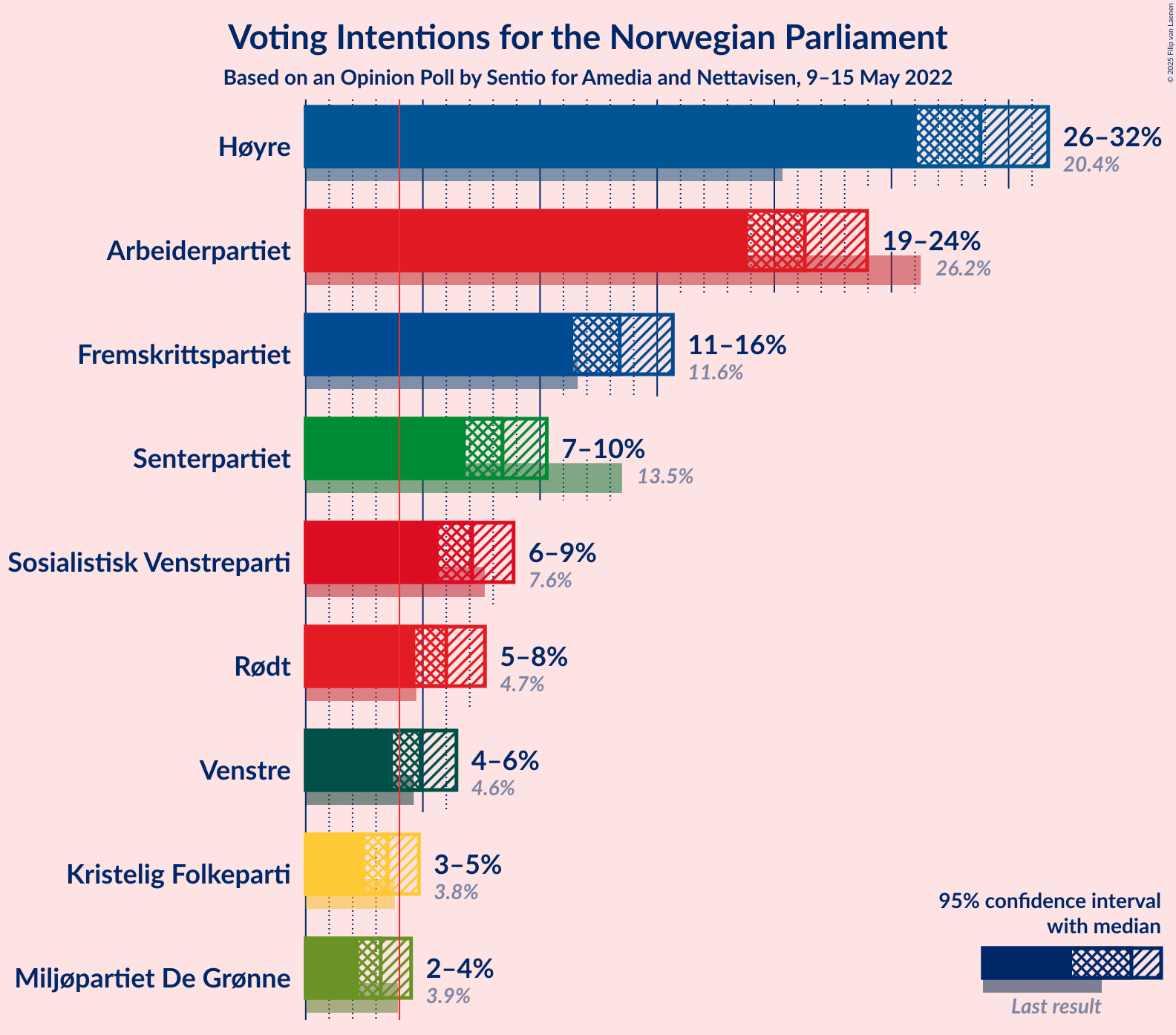 Graph with voting intentions not yet produced