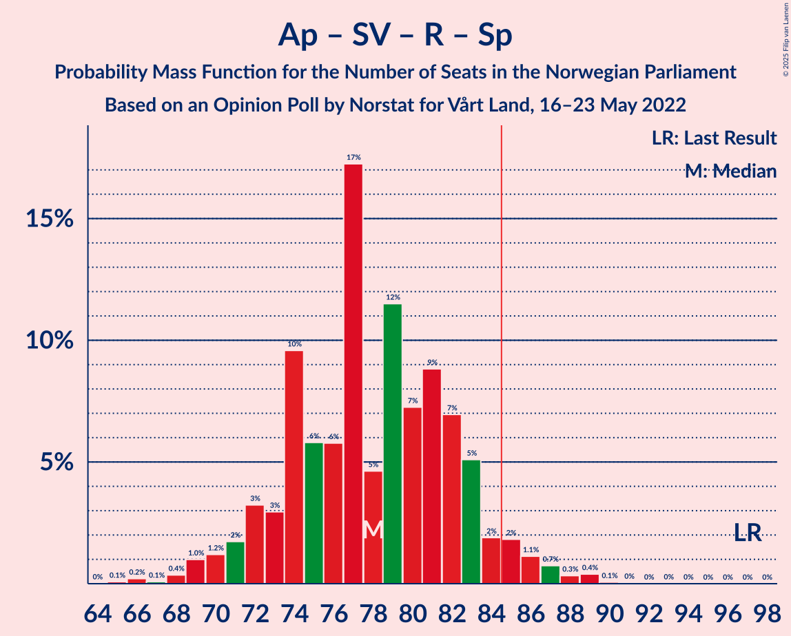 Graph with seats probability mass function not yet produced