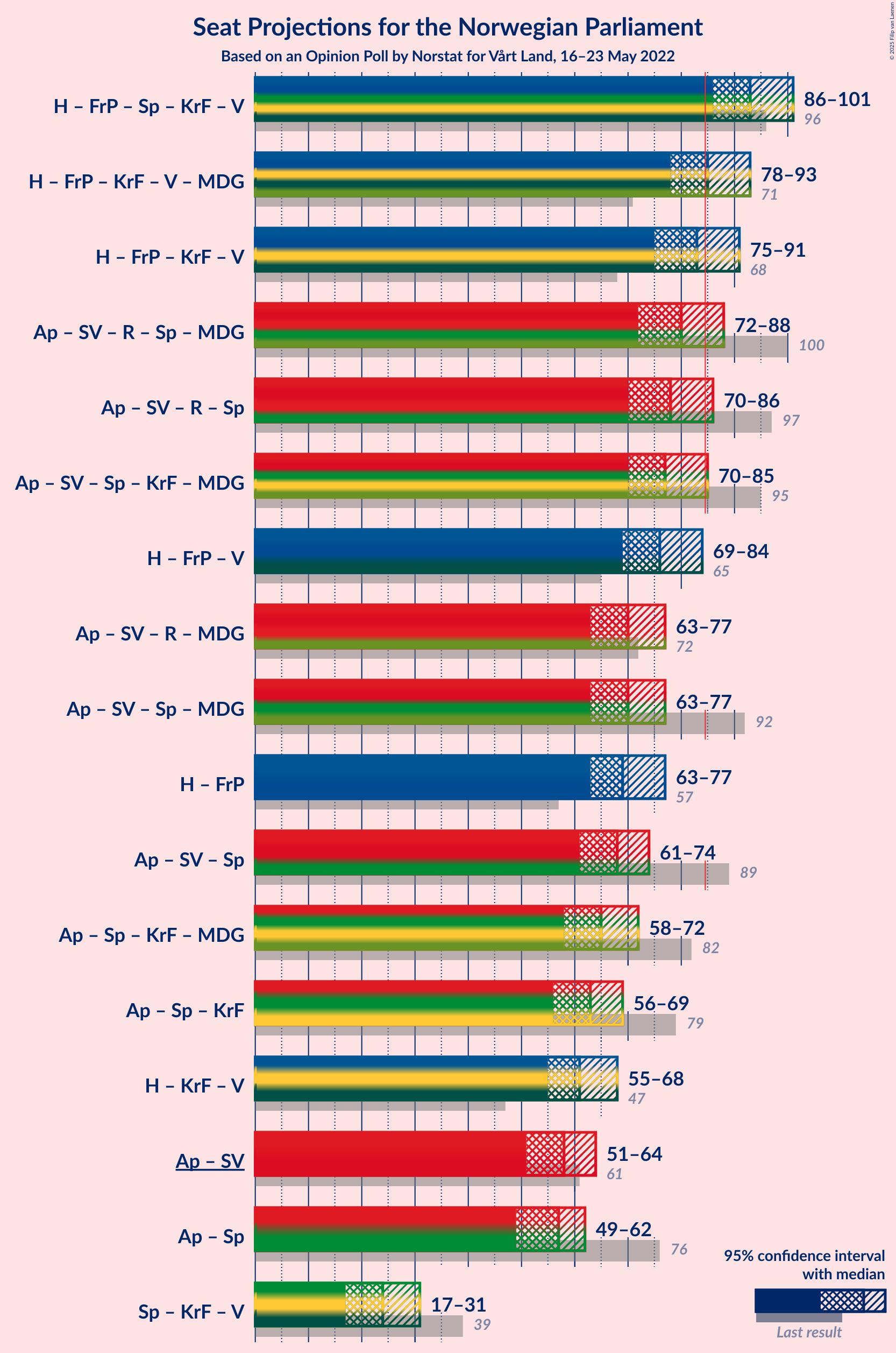 Graph with coalitions seats not yet produced