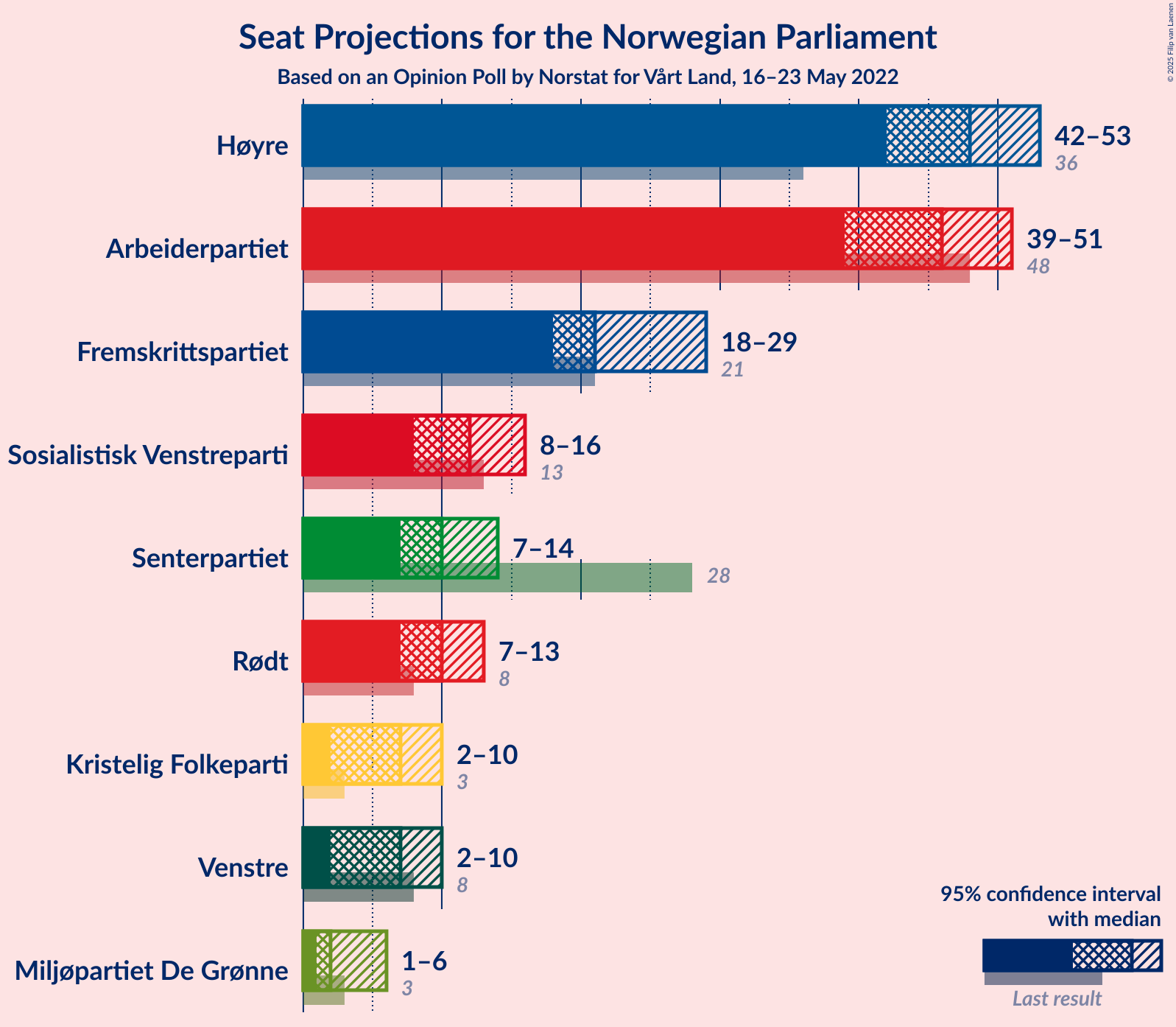 Graph with seats not yet produced