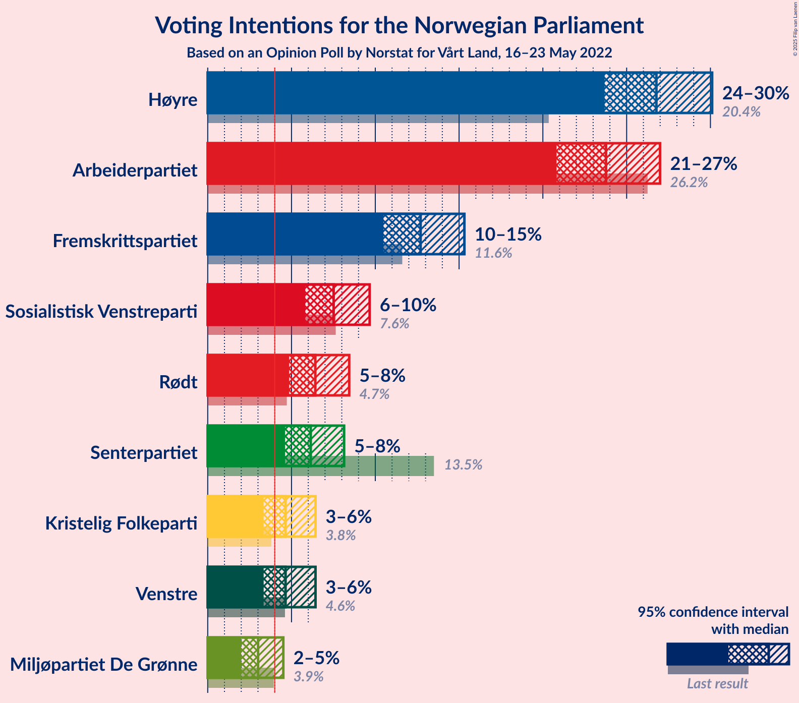 Graph with voting intentions not yet produced