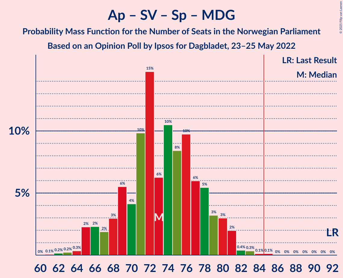 Graph with seats probability mass function not yet produced