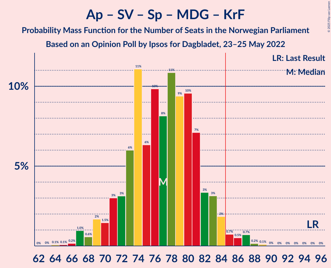 Graph with seats probability mass function not yet produced