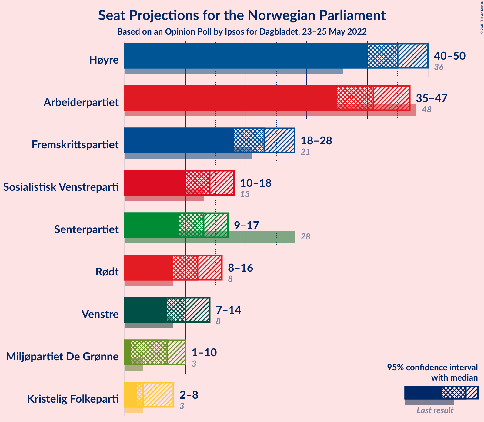 Graph with seats not yet produced