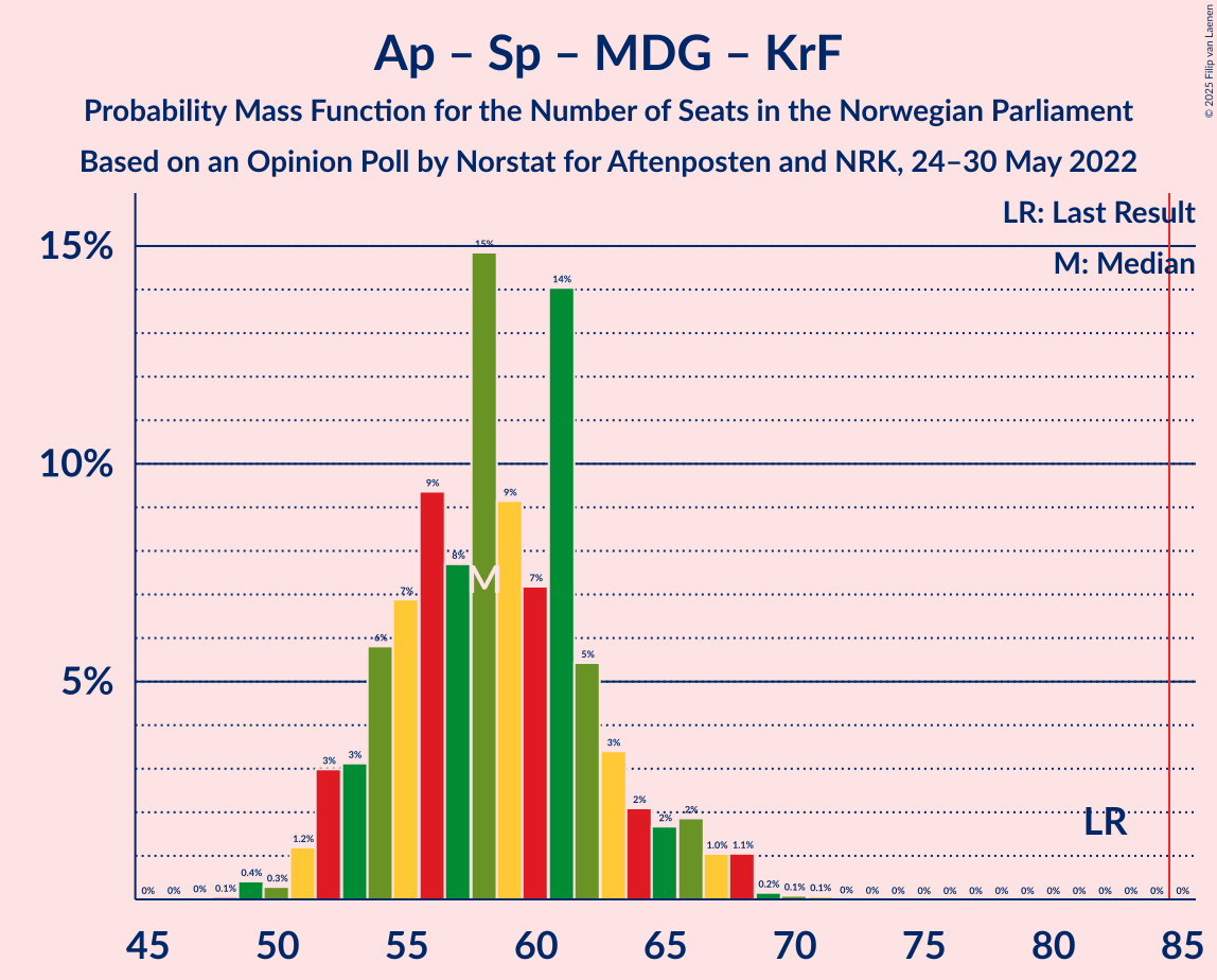 Graph with seats probability mass function not yet produced