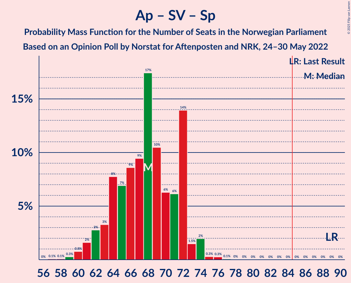 Graph with seats probability mass function not yet produced