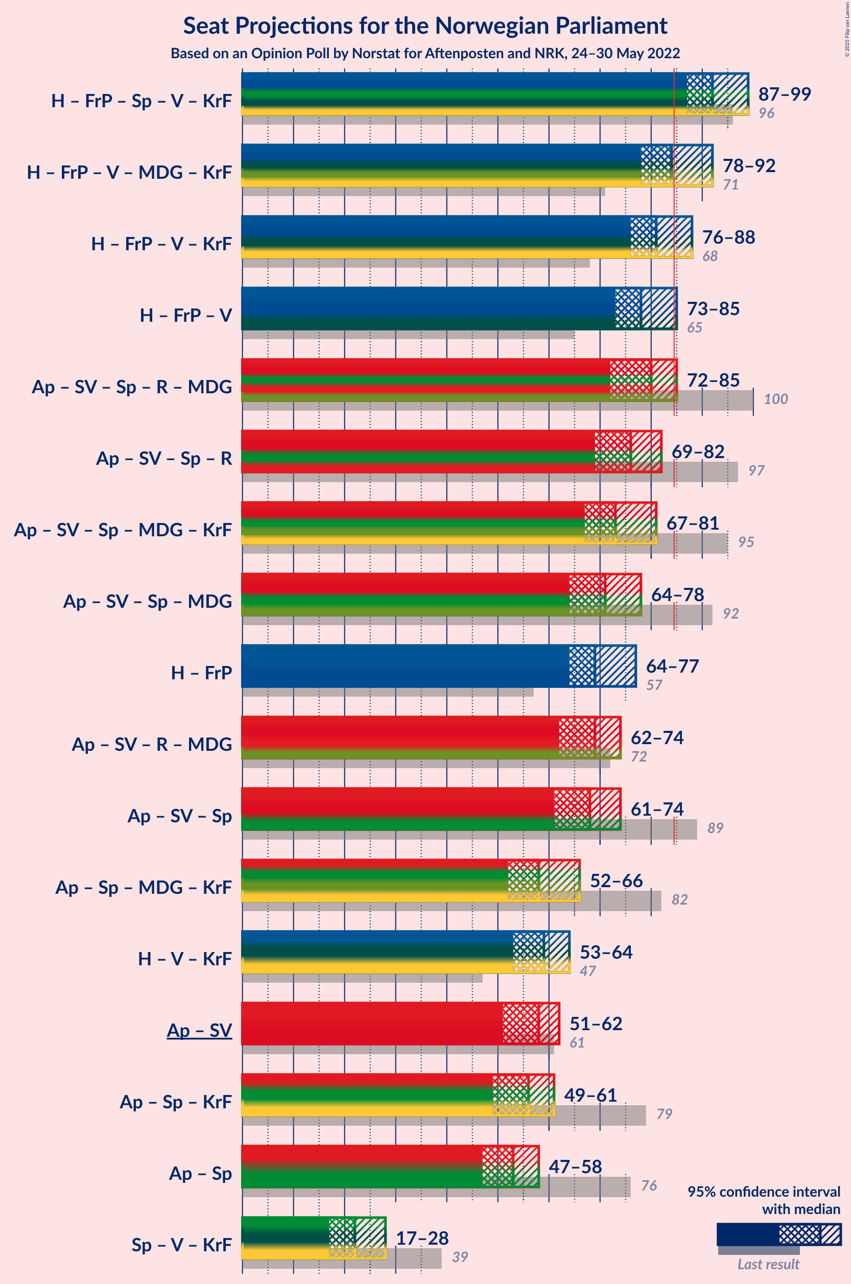 Graph with coalitions seats not yet produced