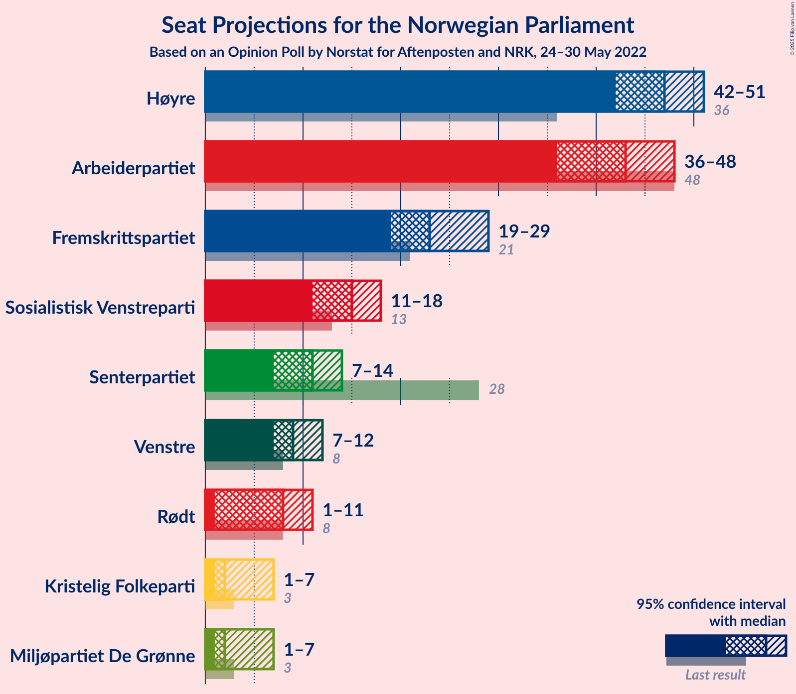 Graph with seats not yet produced