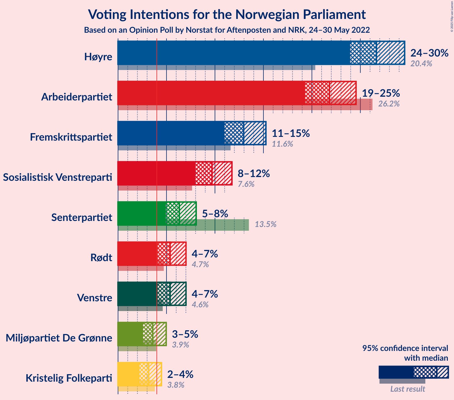 Graph with voting intentions not yet produced