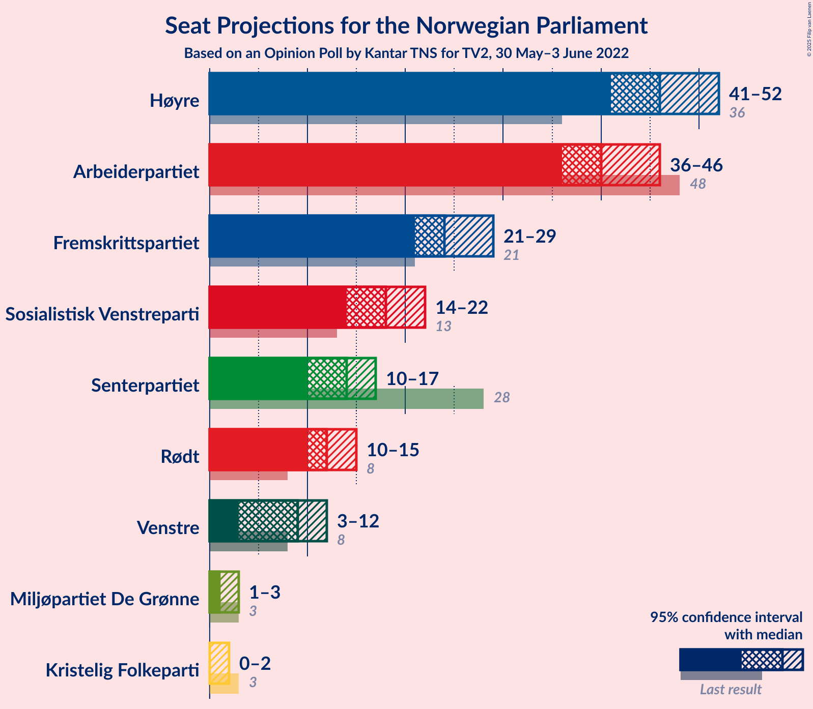 Graph with seats not yet produced