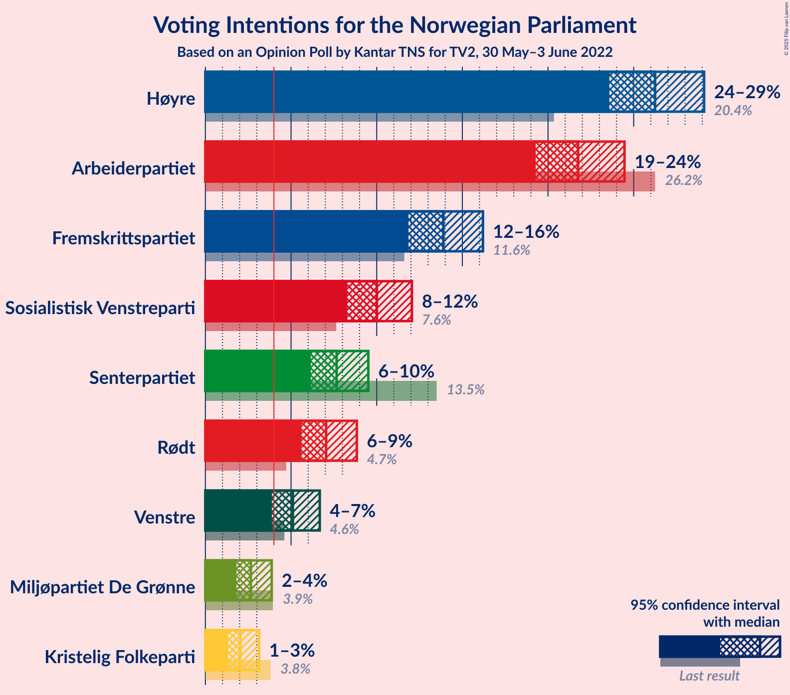 Graph with voting intentions not yet produced