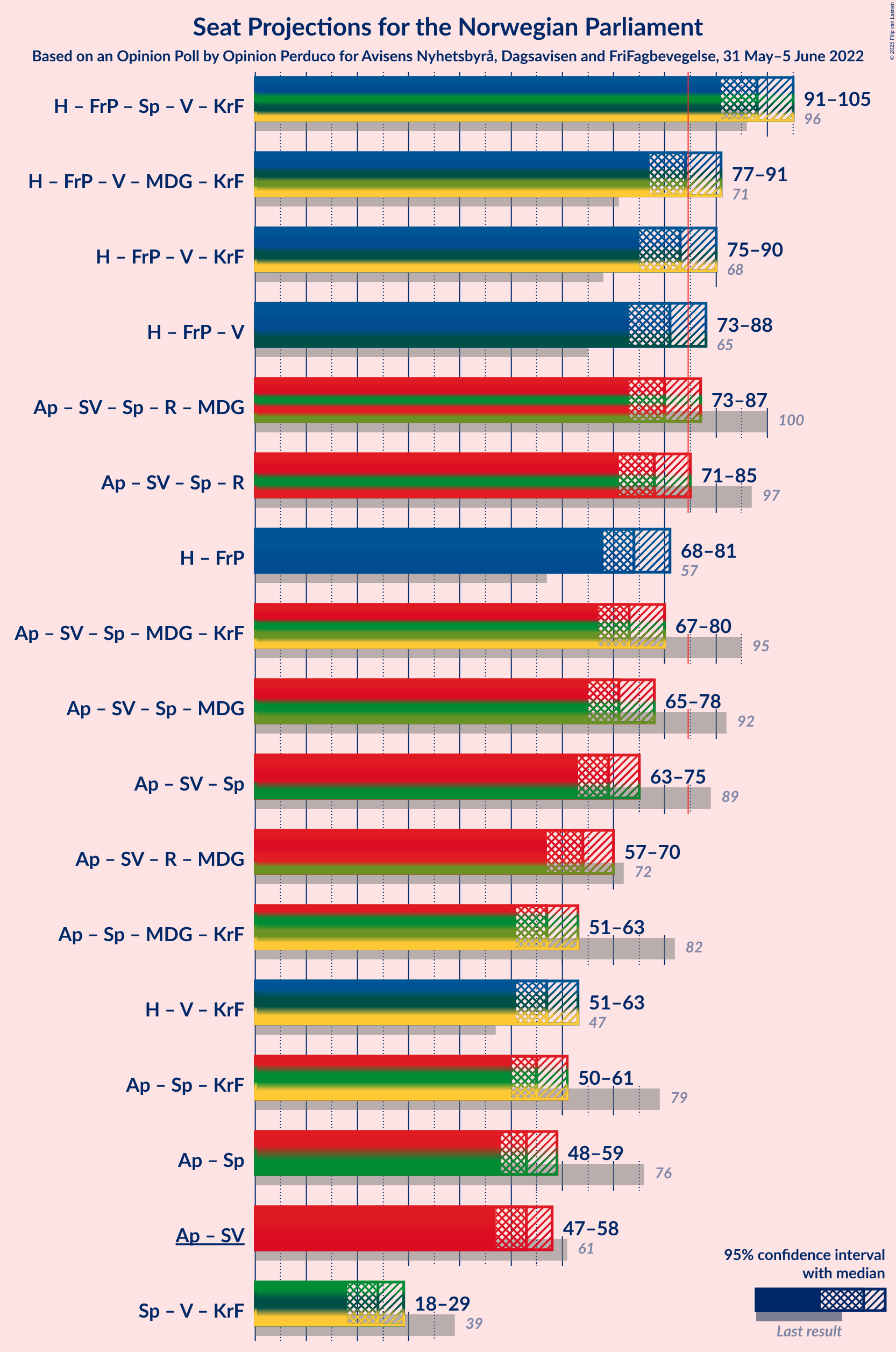 Graph with coalitions seats not yet produced