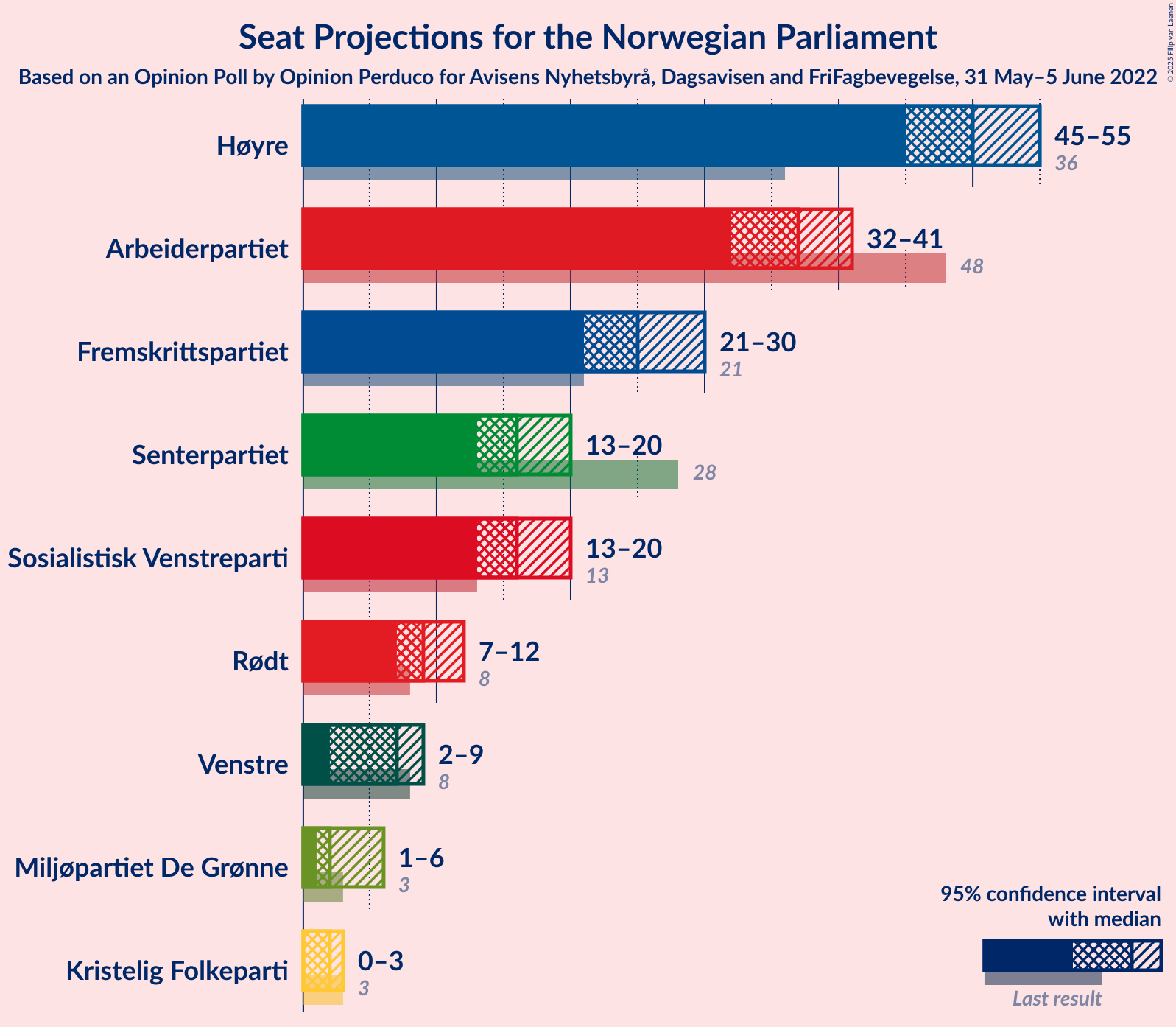 Graph with seats not yet produced