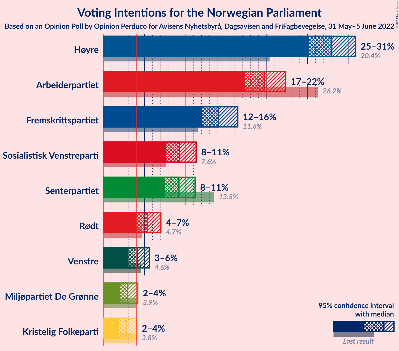 Graph with voting intentions not yet produced