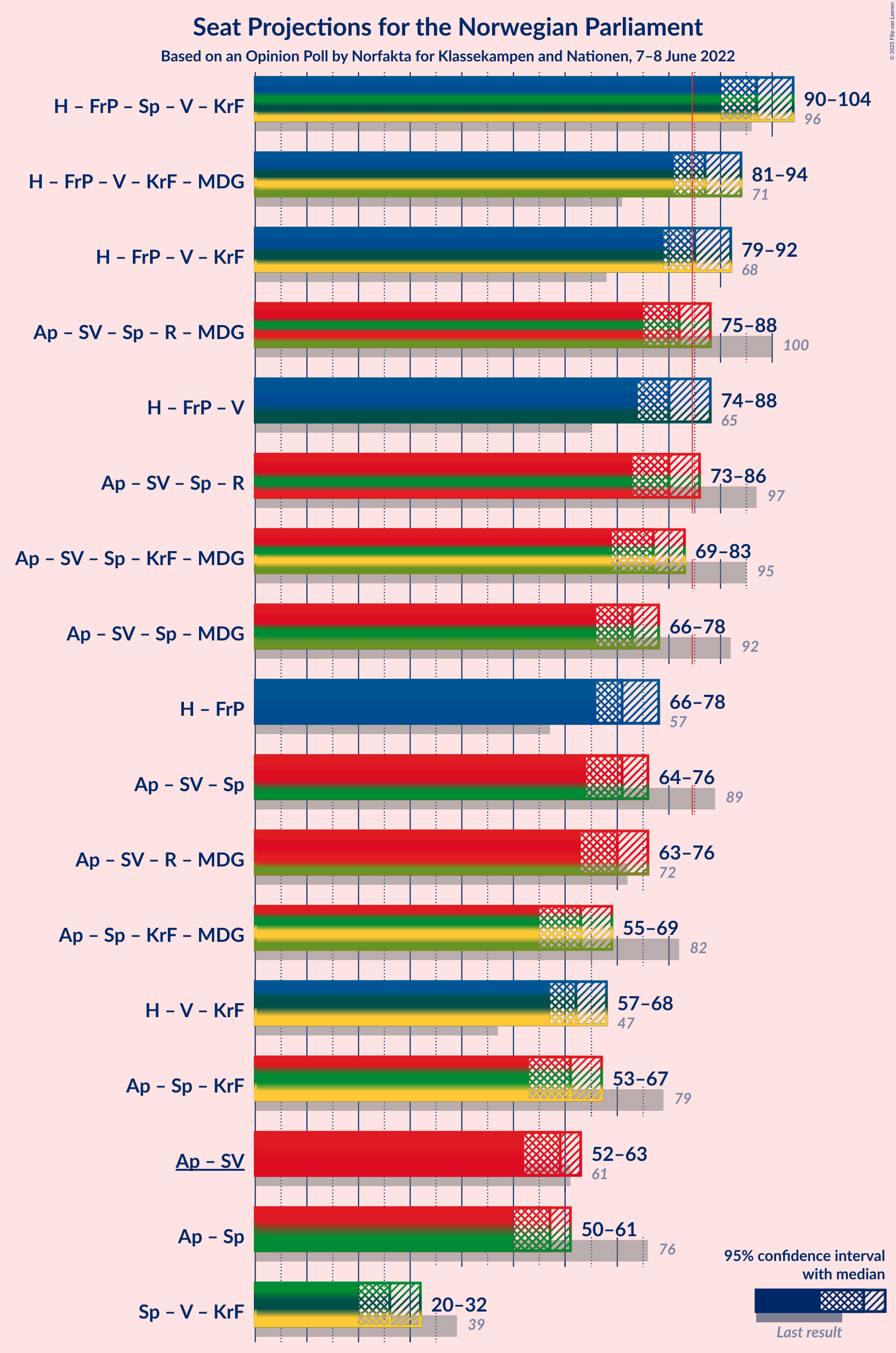 Graph with coalitions seats not yet produced