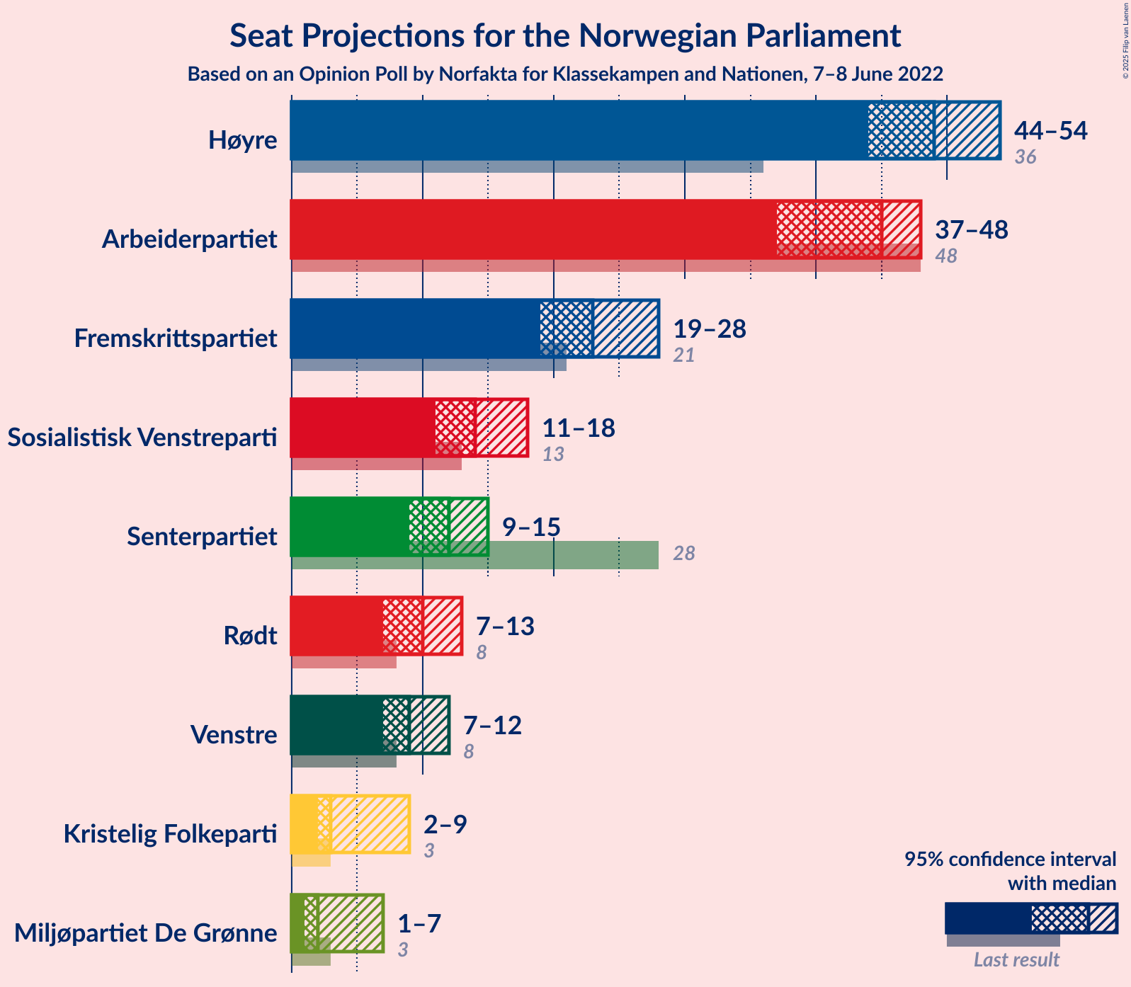 Graph with seats not yet produced