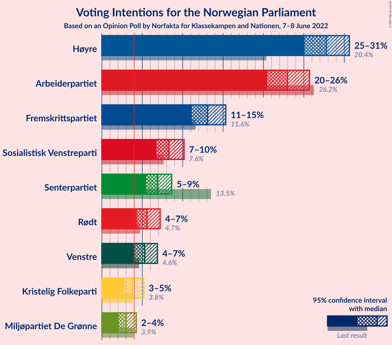 Graph with voting intentions not yet produced