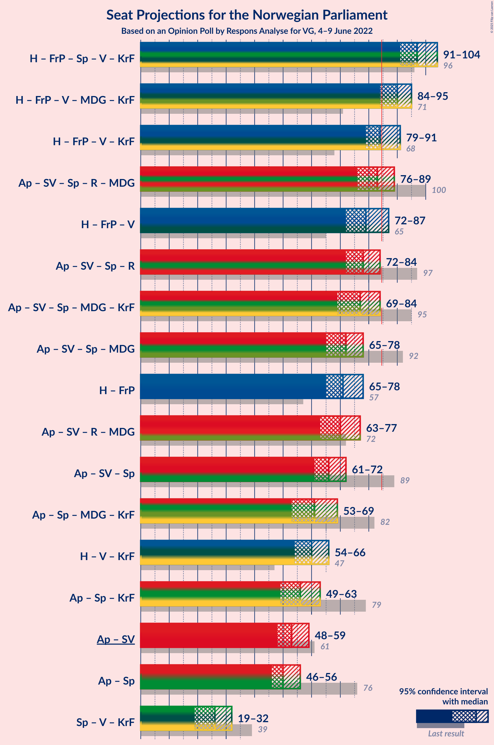 Graph with coalitions seats not yet produced