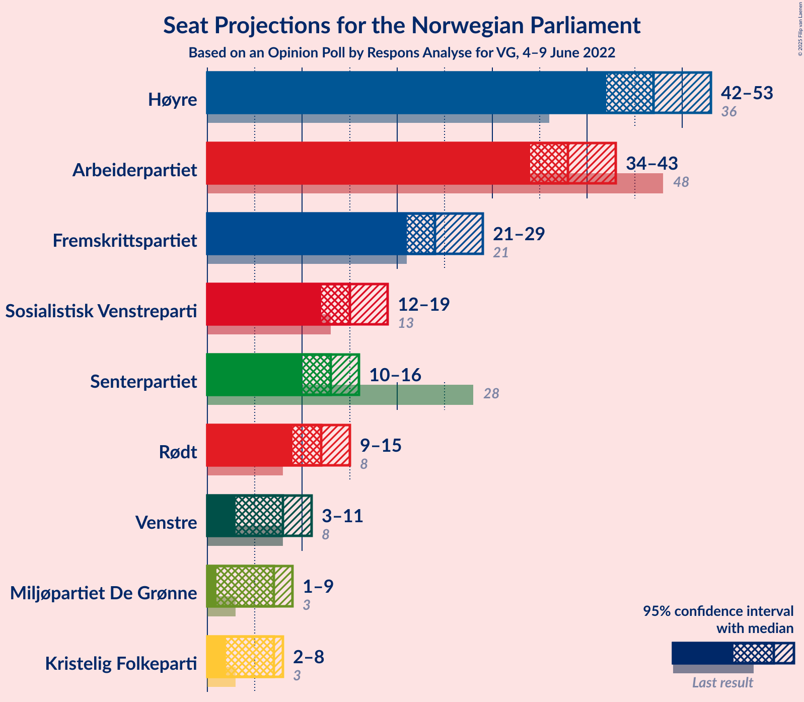 Graph with seats not yet produced