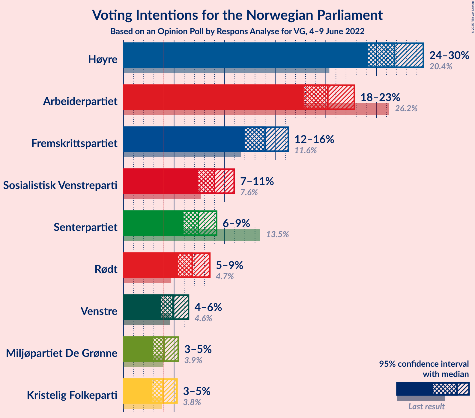 Graph with voting intentions not yet produced