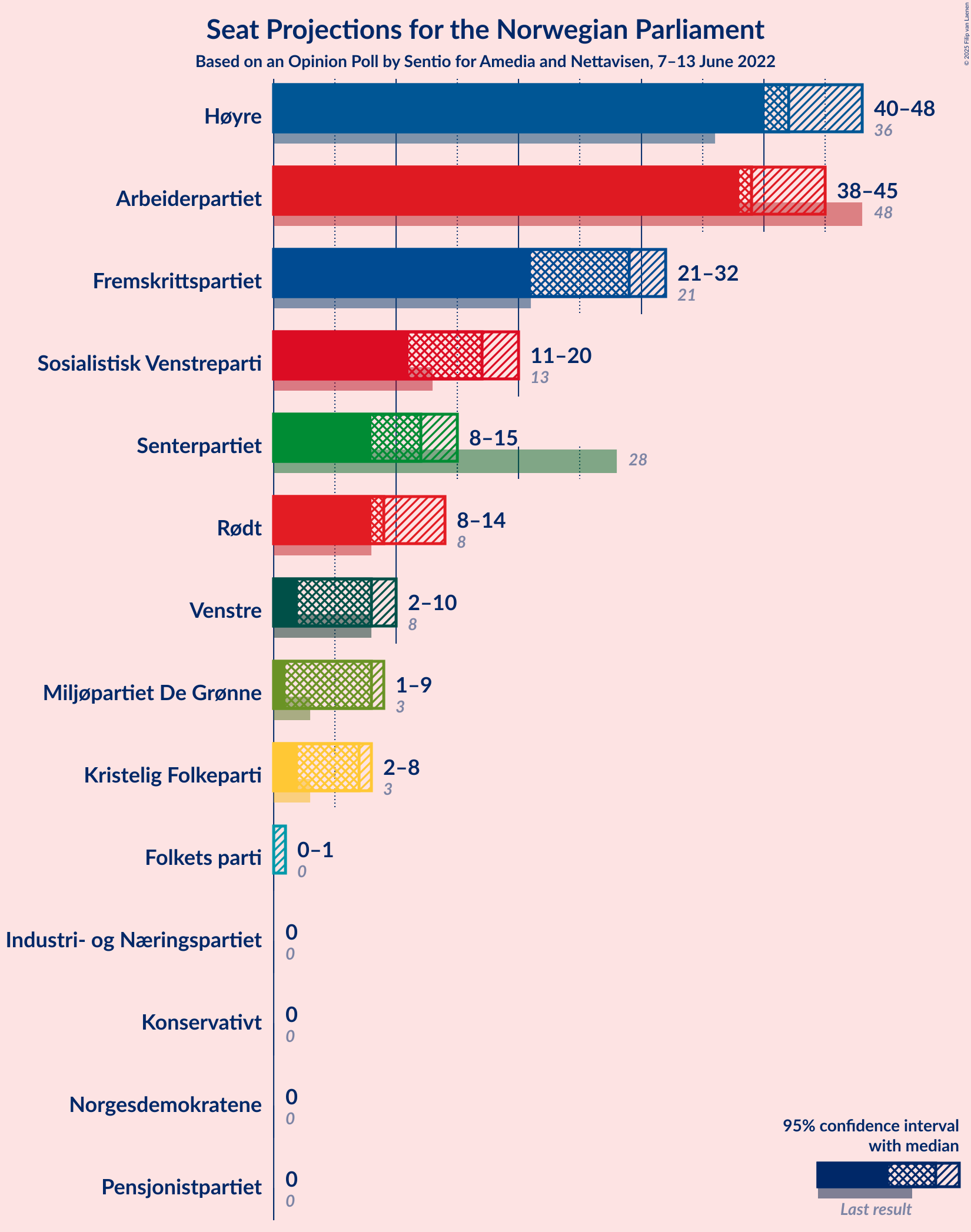 Graph with seats not yet produced