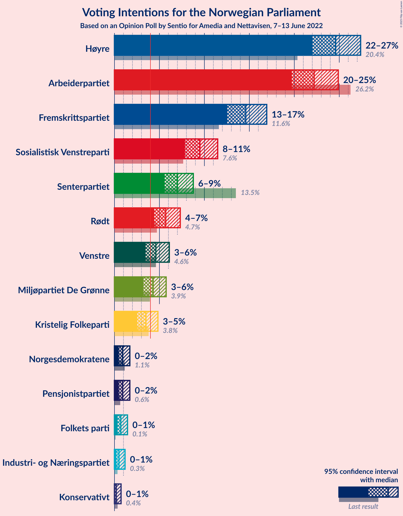 Graph with voting intentions not yet produced