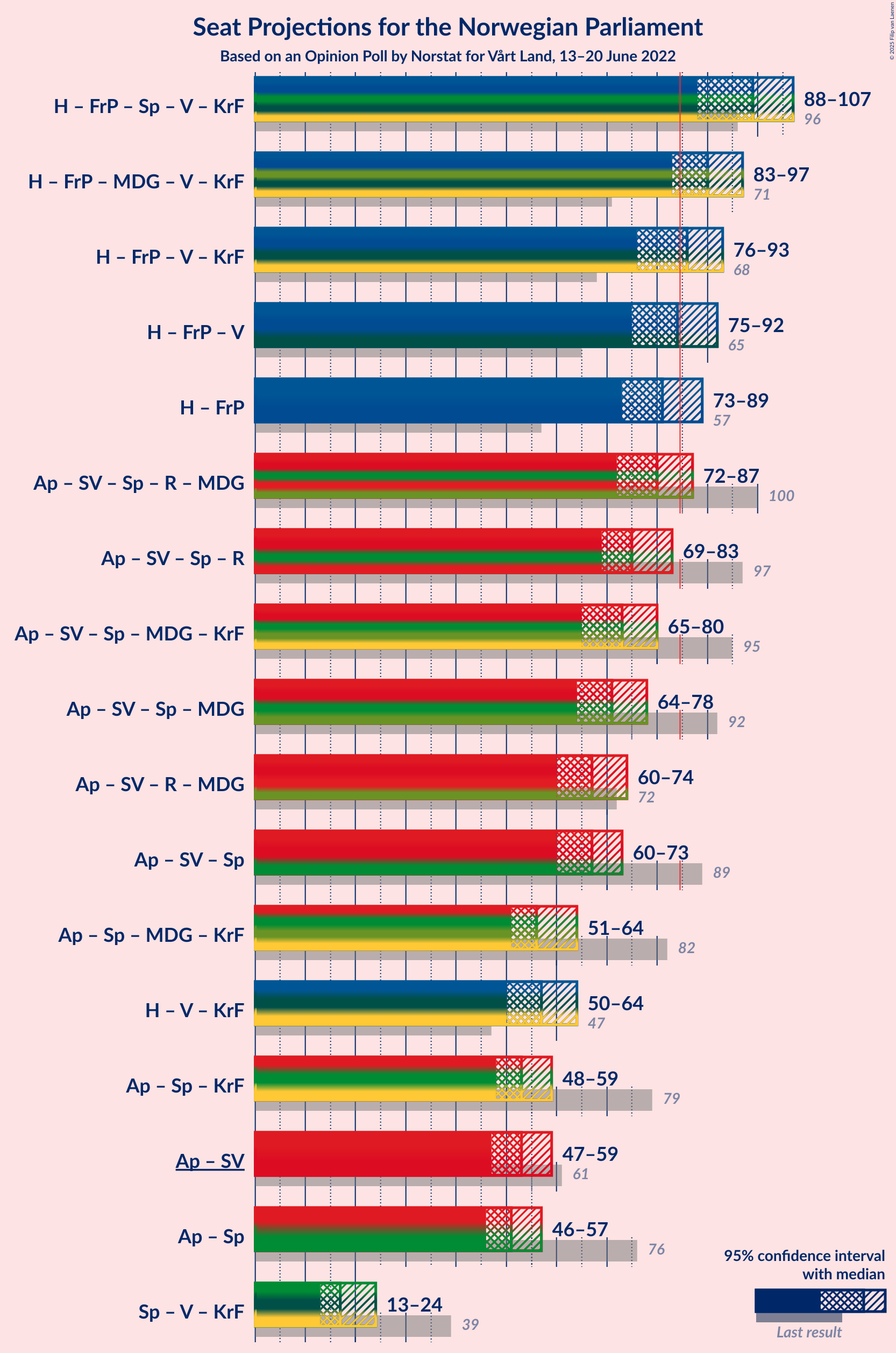 Graph with coalitions seats not yet produced