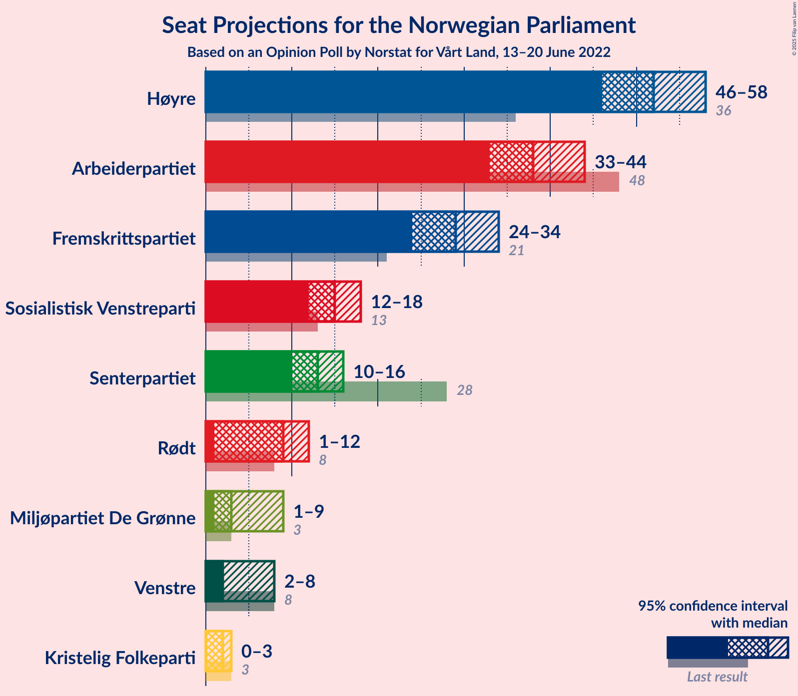 Graph with seats not yet produced