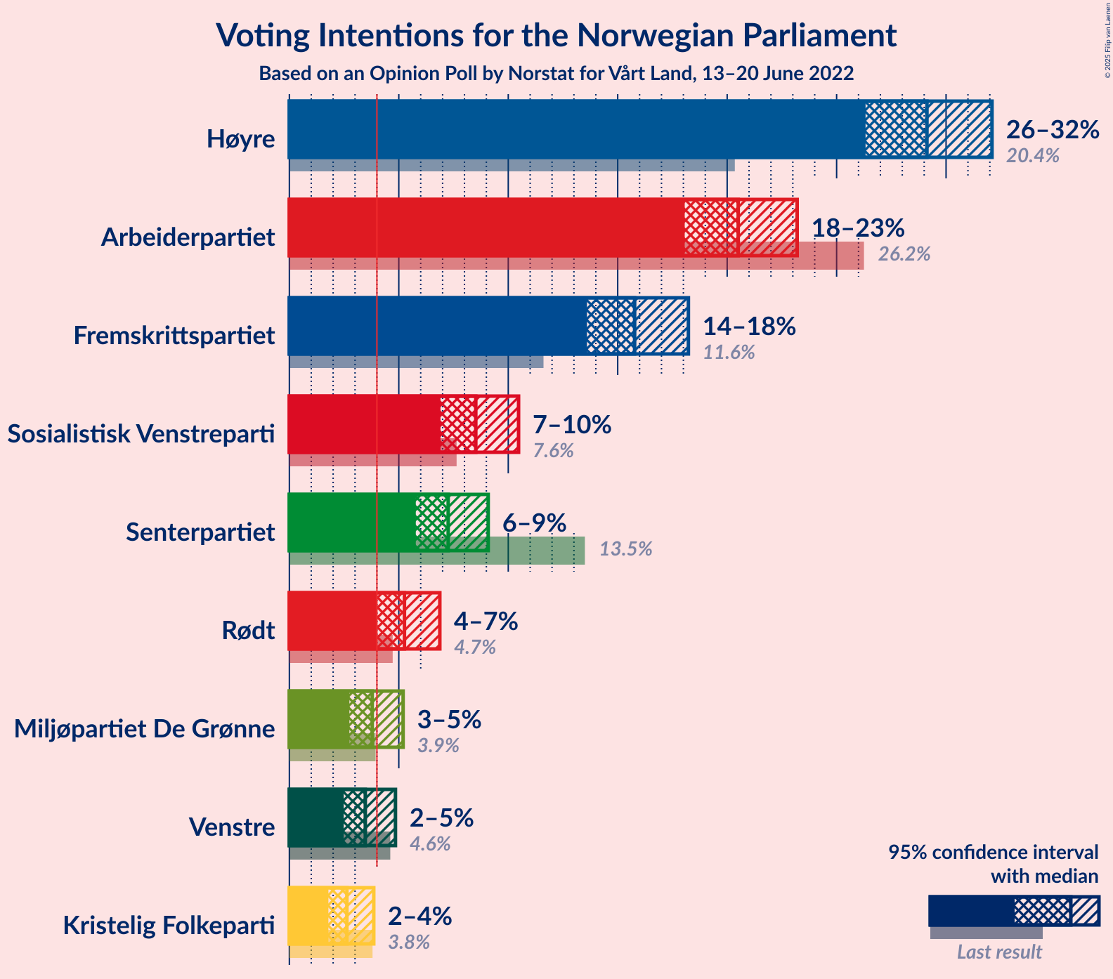 Graph with voting intentions not yet produced