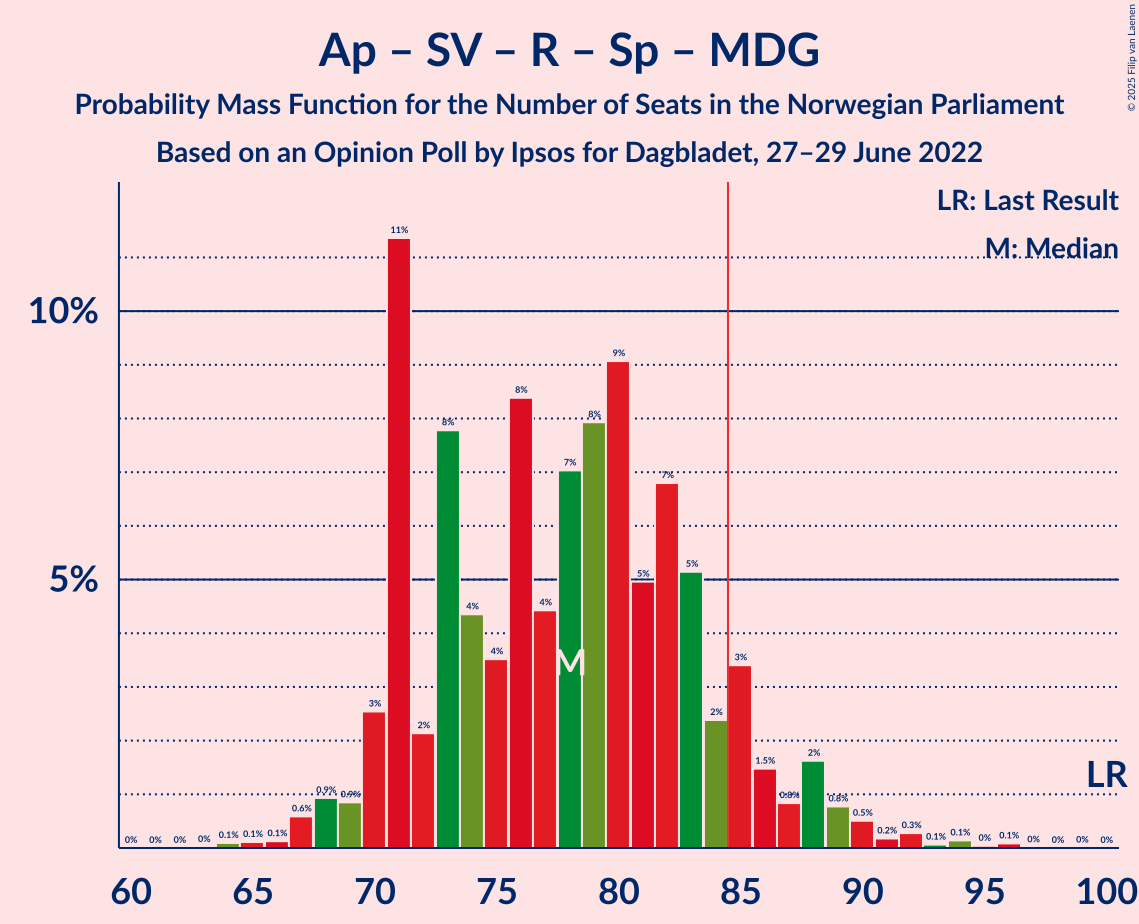 Graph with seats probability mass function not yet produced