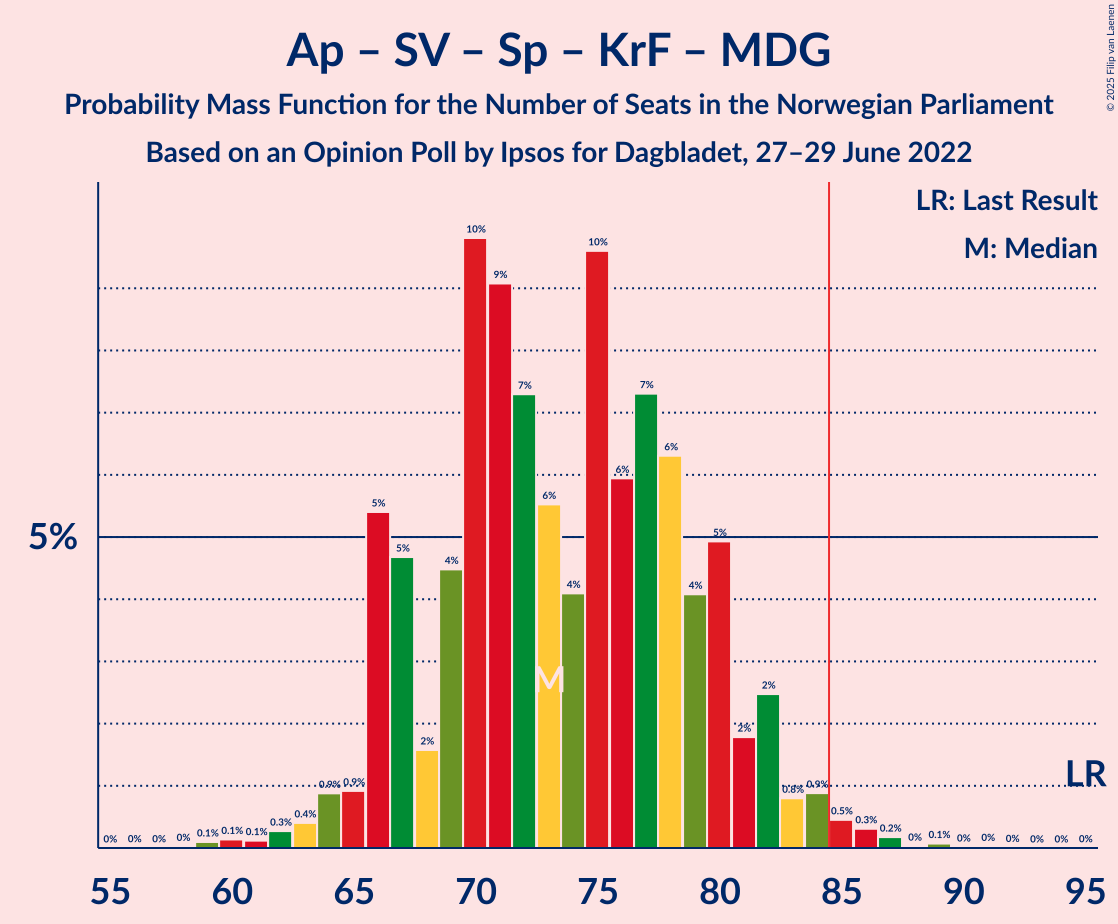 Graph with seats probability mass function not yet produced