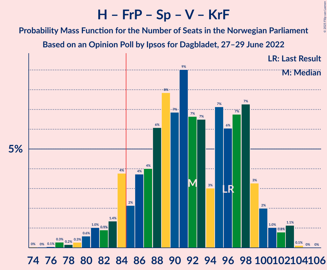 Graph with seats probability mass function not yet produced