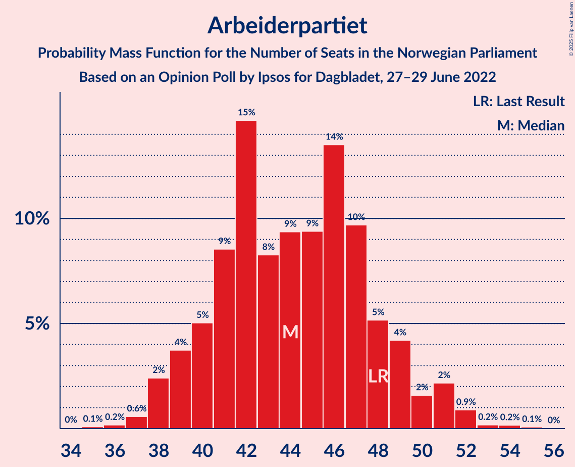 Graph with seats probability mass function not yet produced