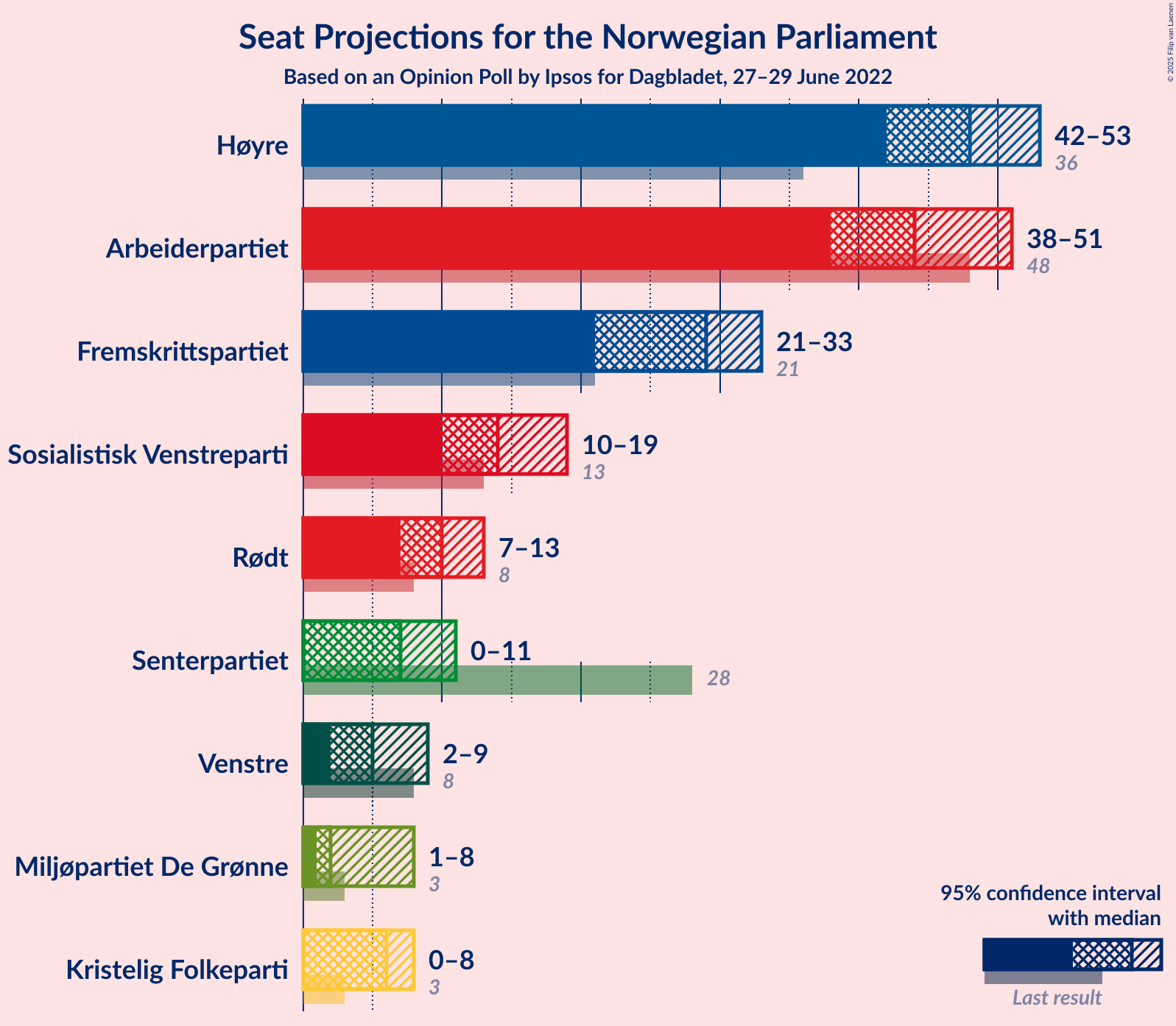 Graph with seats not yet produced