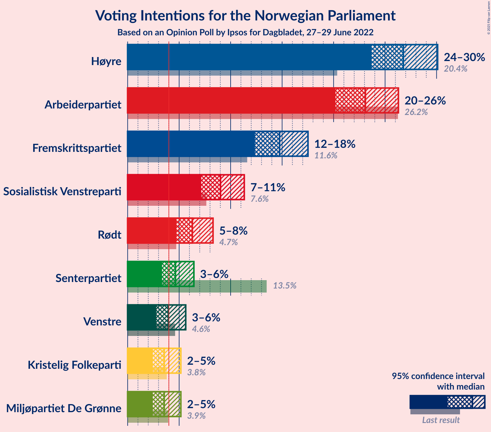 Graph with voting intentions not yet produced