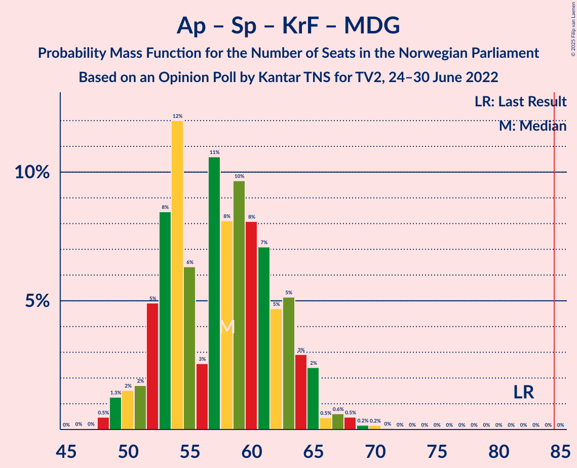 Graph with seats probability mass function not yet produced