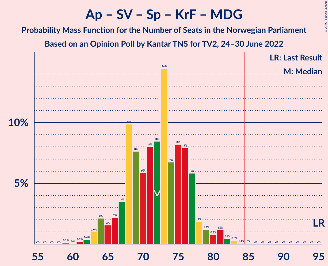 Graph with seats probability mass function not yet produced