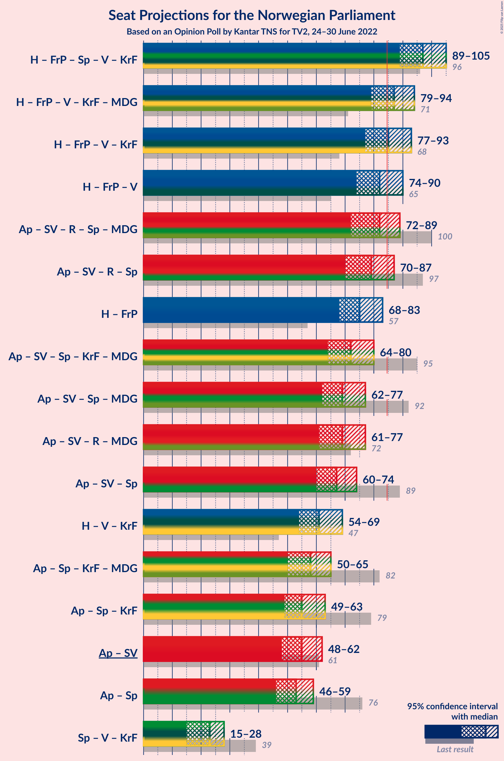 Graph with coalitions seats not yet produced