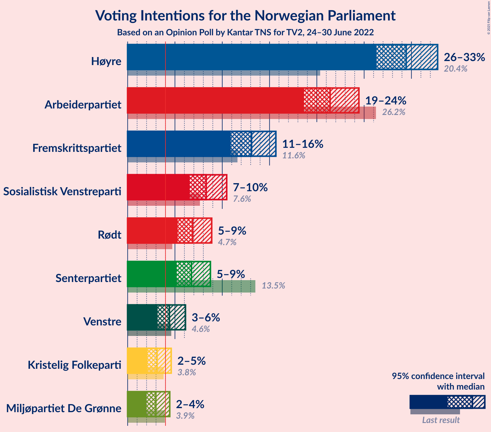 Graph with voting intentions not yet produced