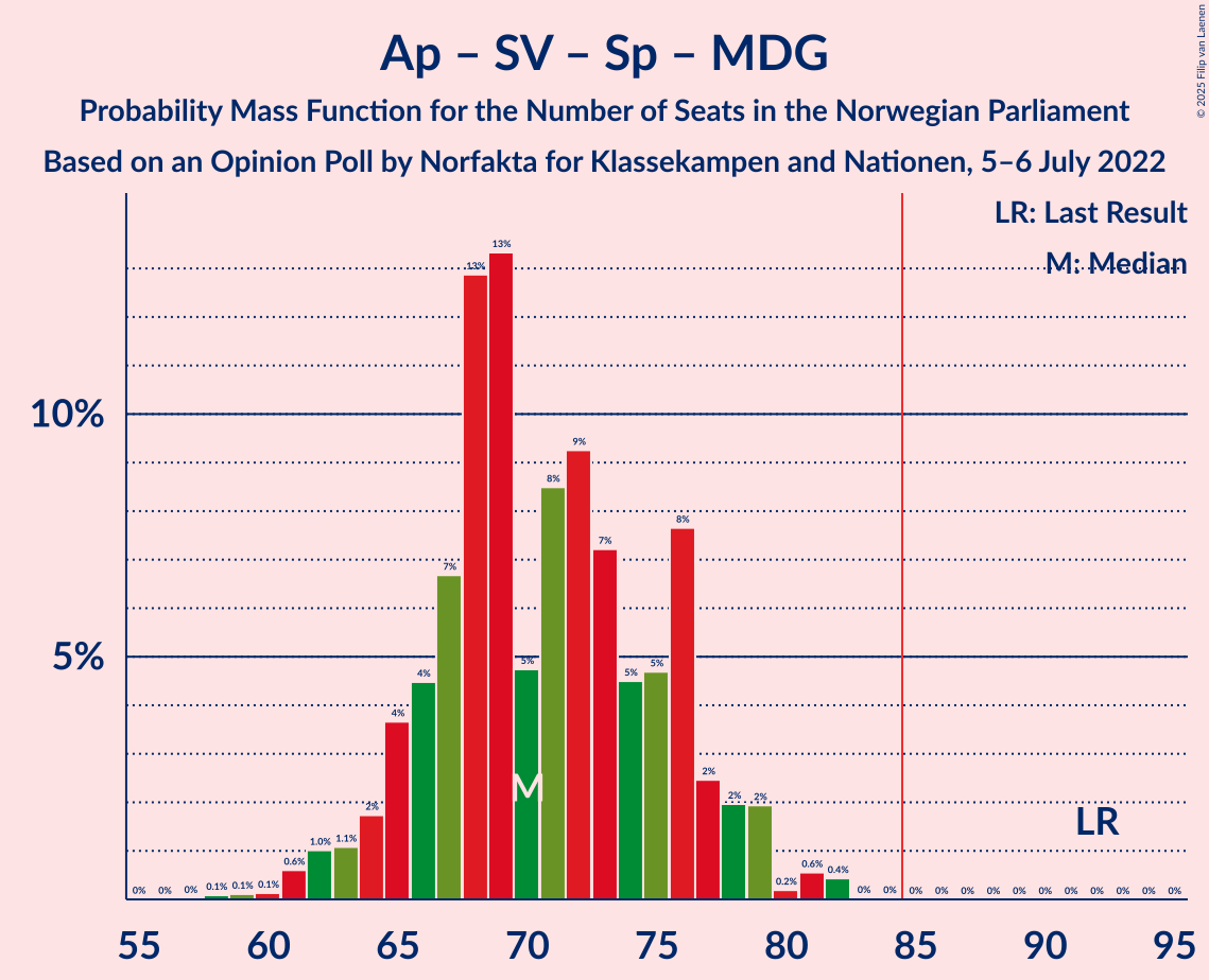 Graph with seats probability mass function not yet produced