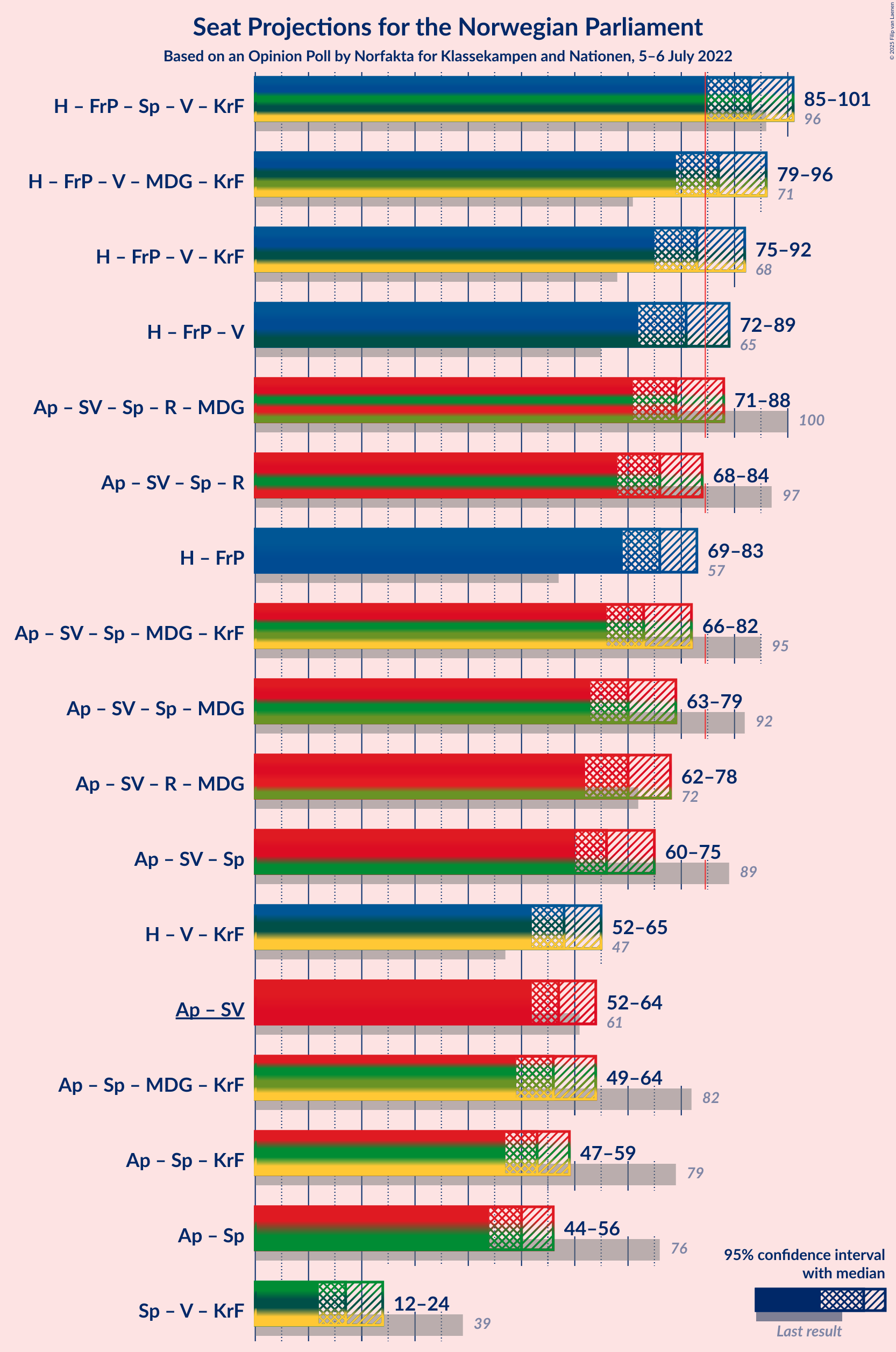 Graph with coalitions seats not yet produced