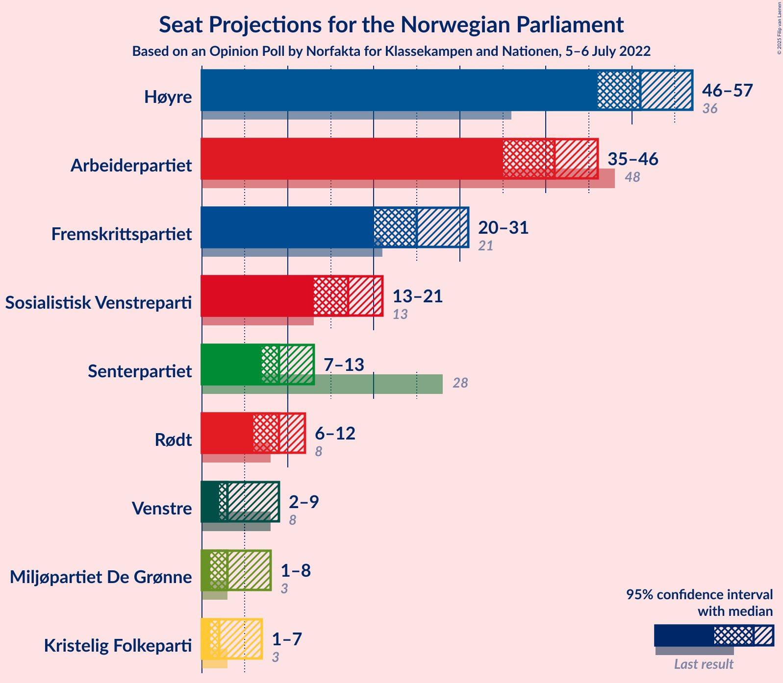 Graph with seats not yet produced