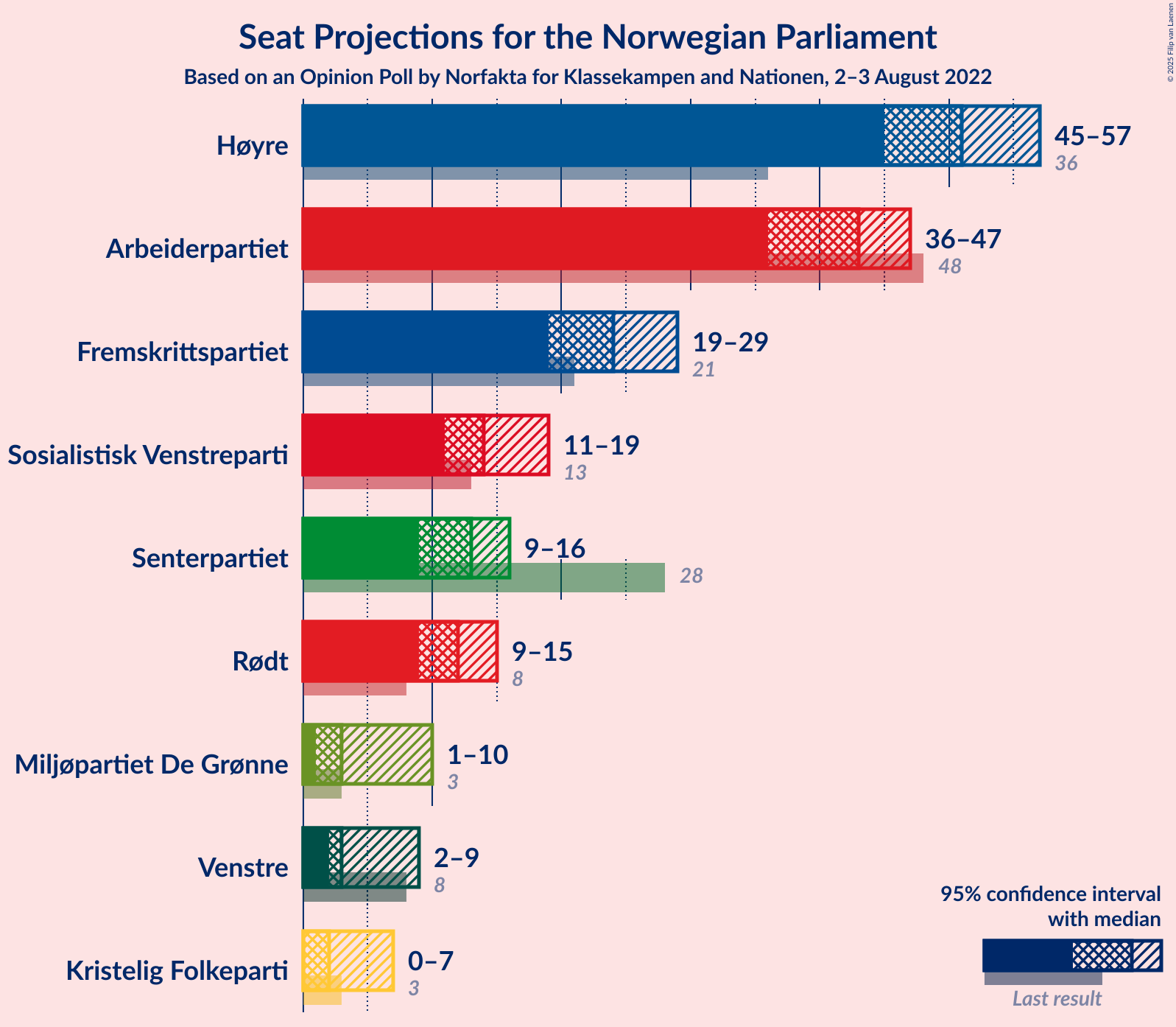 Graph with seats not yet produced