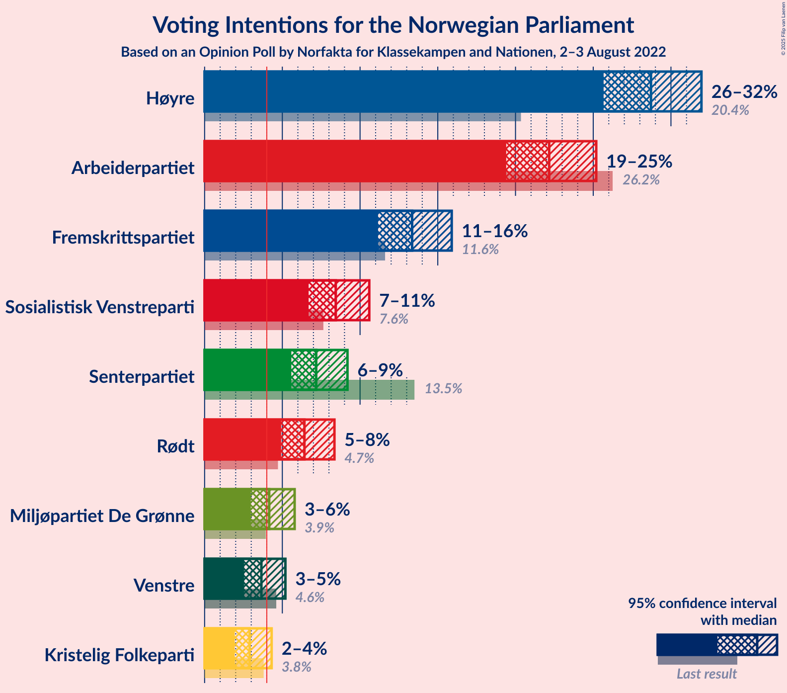 Graph with voting intentions not yet produced