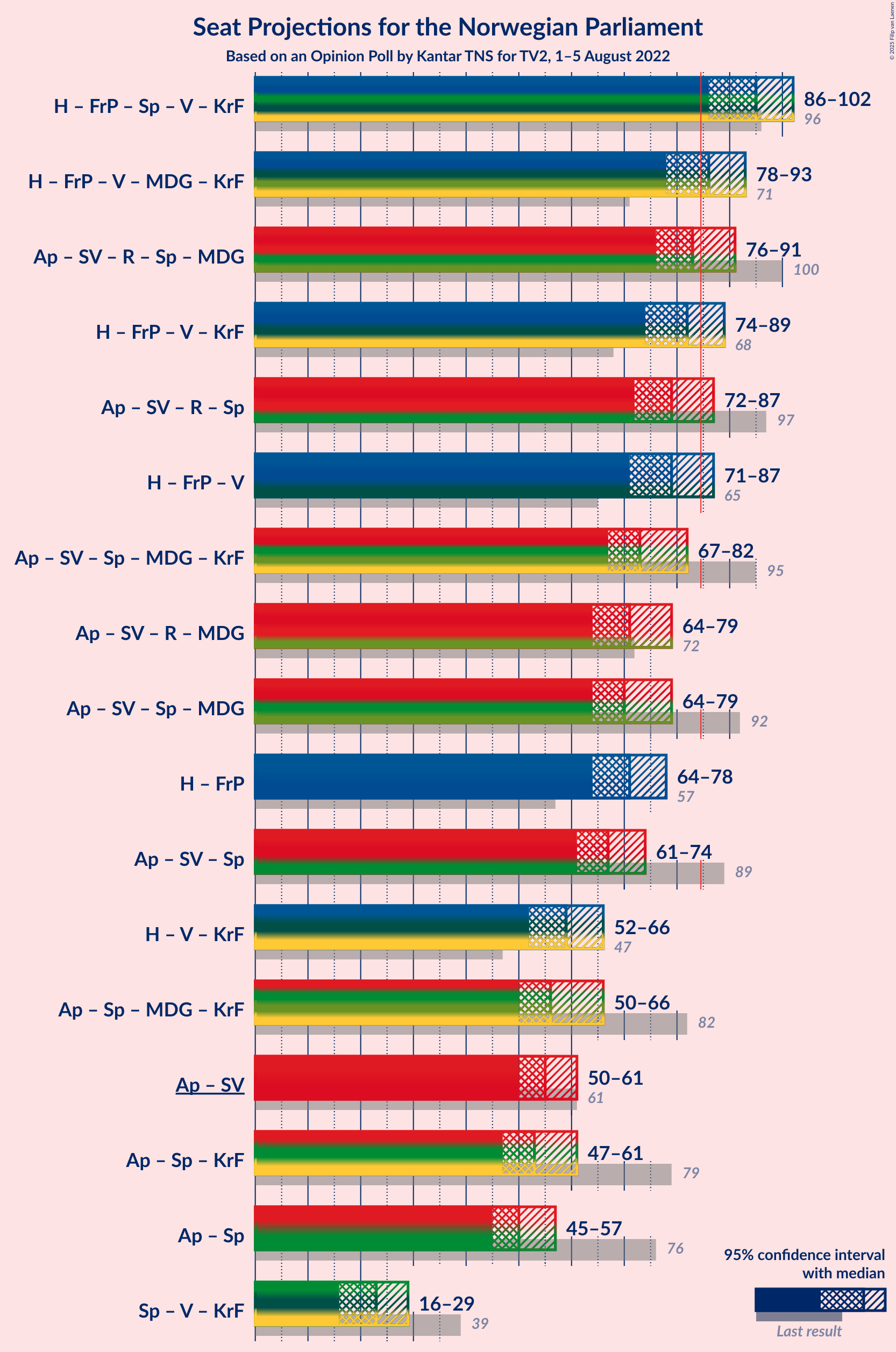 Graph with coalitions seats not yet produced