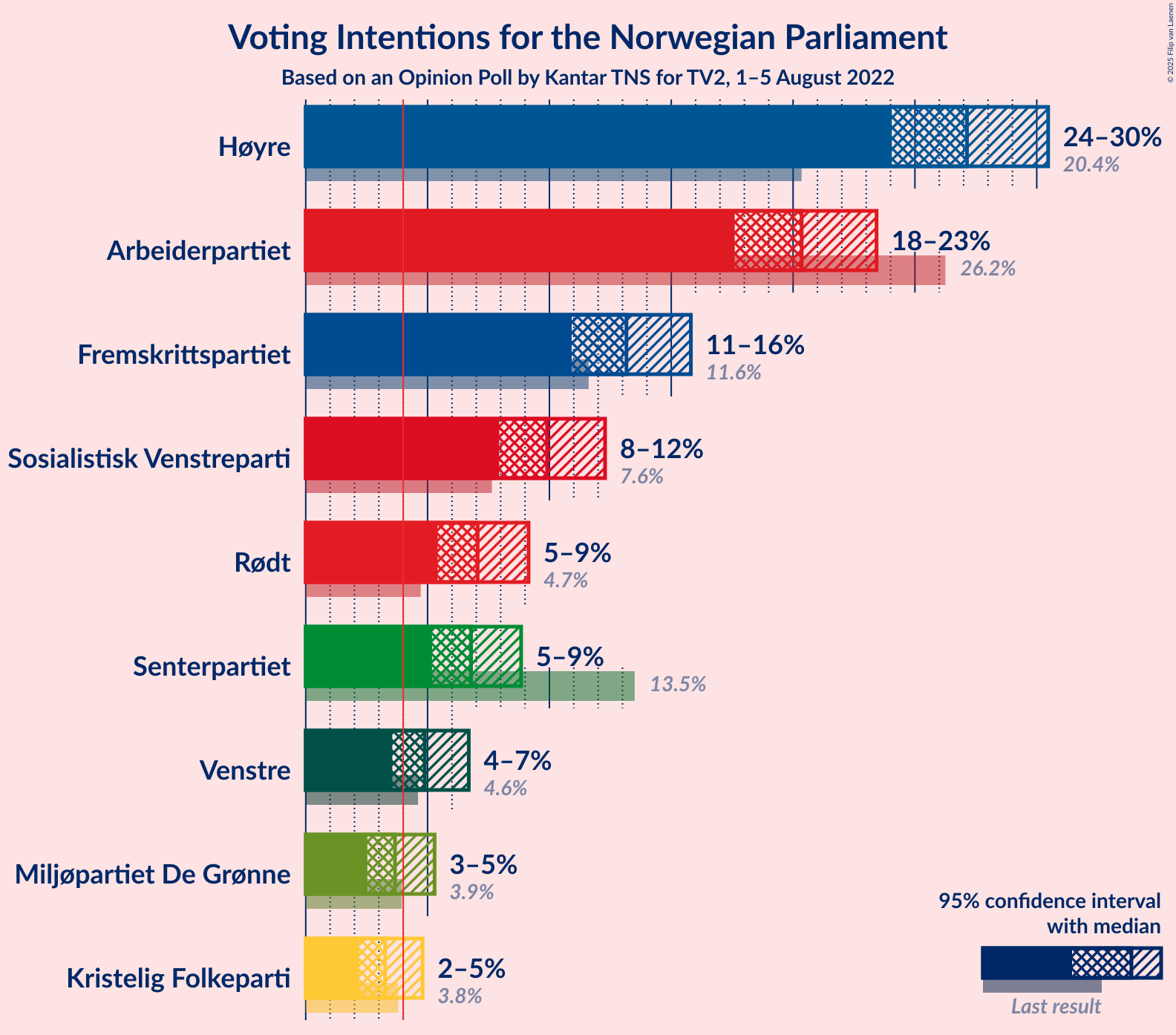 Graph with voting intentions not yet produced