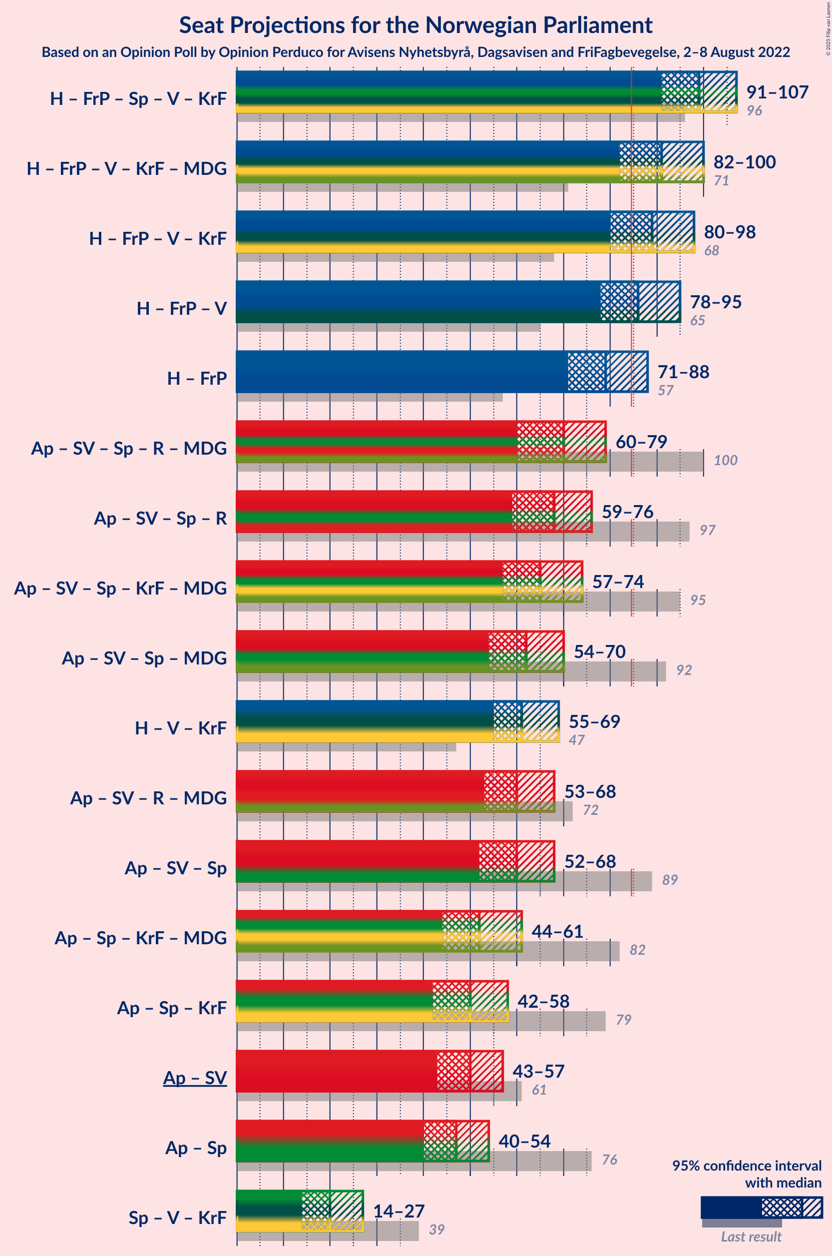 Graph with coalitions seats not yet produced