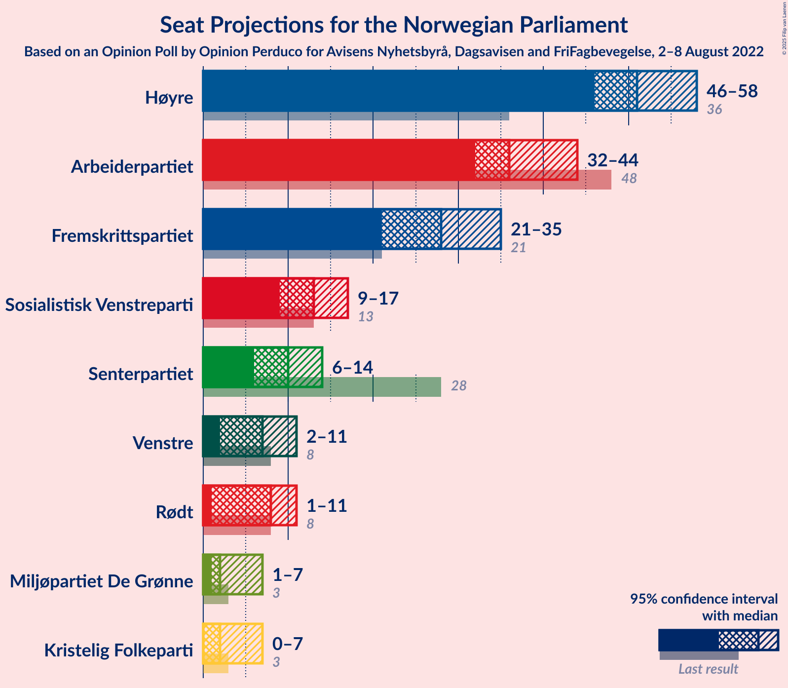 Graph with seats not yet produced