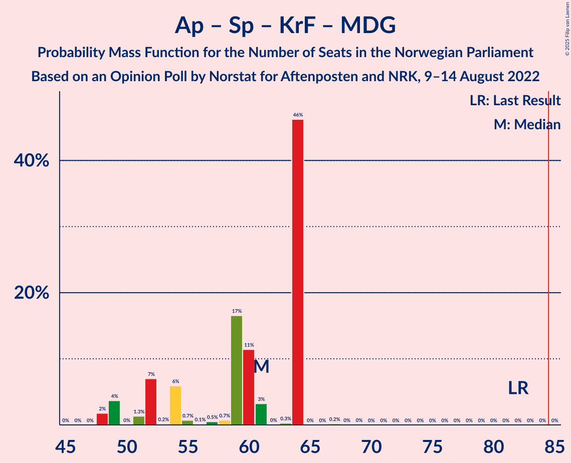 Graph with seats probability mass function not yet produced