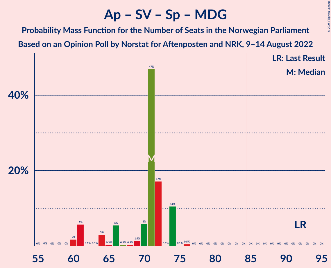 Graph with seats probability mass function not yet produced